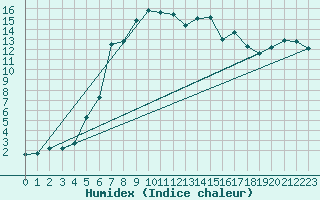 Courbe de l'humidex pour Andermatt