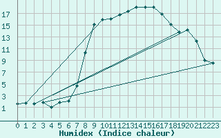 Courbe de l'humidex pour Ebnat-Kappel
