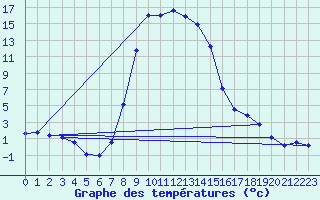 Courbe de tempratures pour Brezoi