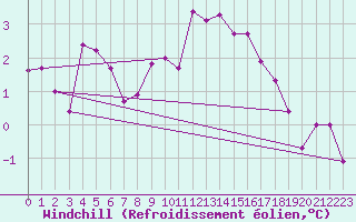 Courbe du refroidissement olien pour Embrun (05)