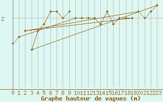 Courbe de la hauteur des vagues pour la bouée 62122