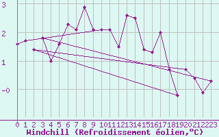 Courbe du refroidissement olien pour Villacoublay (78)