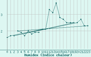 Courbe de l'humidex pour Nottingham Weather Centre