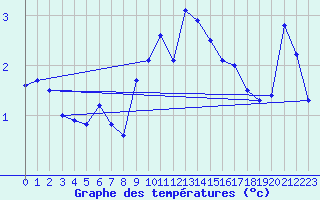 Courbe de tempratures pour Les Attelas