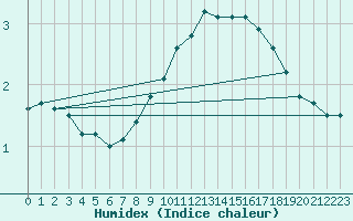 Courbe de l'humidex pour Trier-Petrisberg