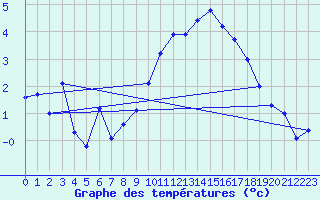 Courbe de tempratures pour Sampolo (2A)