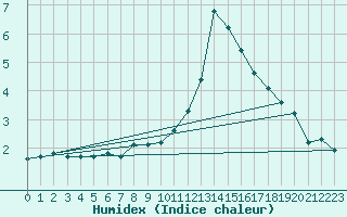 Courbe de l'humidex pour Villarzel (Sw)