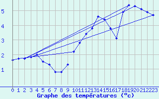 Courbe de tempratures pour Simplon-Dorf