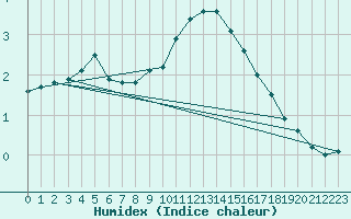 Courbe de l'humidex pour Kittila Sammaltunturi