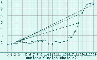 Courbe de l'humidex pour Hawarden