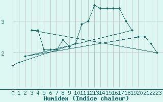 Courbe de l'humidex pour Envalira (And)