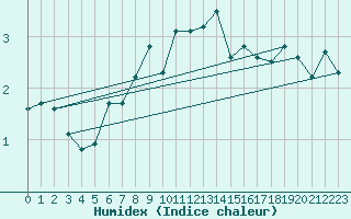 Courbe de l'humidex pour Mannen