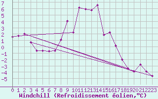 Courbe du refroidissement olien pour Rax / Seilbahn-Bergstat