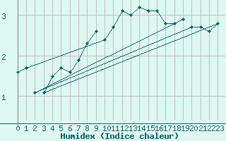 Courbe de l'humidex pour Muenchen, Flughafen