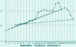 Courbe de l'humidex pour Bogskar