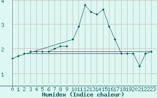 Courbe de l'humidex pour Douzy (08)