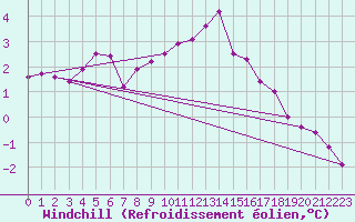 Courbe du refroidissement olien pour Obertauern