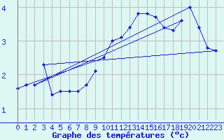 Courbe de tempratures pour Aix-la-Chapelle (All)