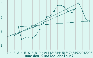 Courbe de l'humidex pour Aix-la-Chapelle (All)