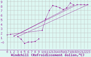 Courbe du refroidissement olien pour La Chapelle-Montreuil (86)