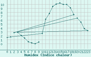 Courbe de l'humidex pour Sant Quint - La Boria (Esp)