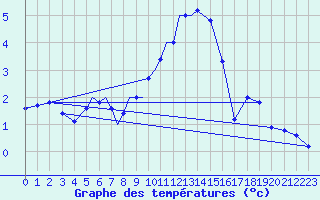 Courbe de tempratures pour Diepholz