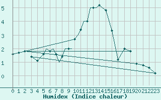 Courbe de l'humidex pour Diepholz