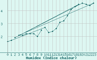 Courbe de l'humidex pour Grosser Arber