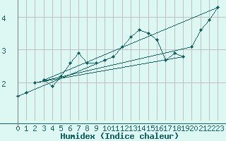 Courbe de l'humidex pour Feldberg-Schwarzwald (All)