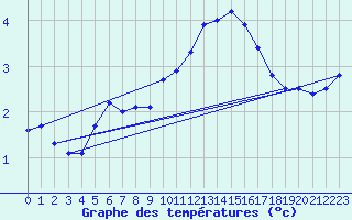 Courbe de tempratures pour Weissfluhjoch