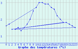 Courbe de tempratures pour Galati