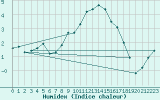 Courbe de l'humidex pour Vaagsli