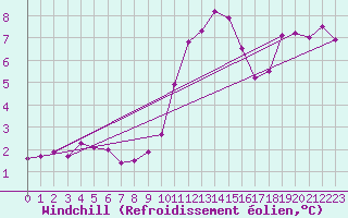 Courbe du refroidissement olien pour Besn (44)