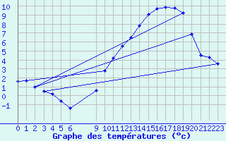 Courbe de tempratures pour Bouligny (55)