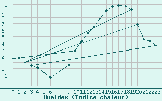 Courbe de l'humidex pour Bouligny (55)