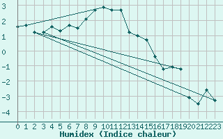 Courbe de l'humidex pour Mittenwald-Buckelwie