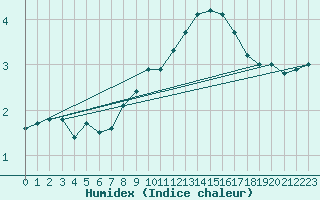 Courbe de l'humidex pour Roesnaes