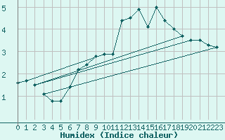 Courbe de l'humidex pour Weiden