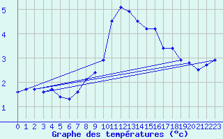 Courbe de tempratures pour Grand Saint Bernard (Sw)