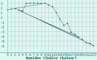 Courbe de l'humidex pour Setsa