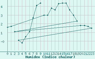 Courbe de l'humidex pour Vicosoprano