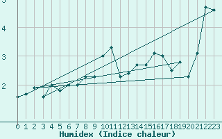 Courbe de l'humidex pour Leinefelde