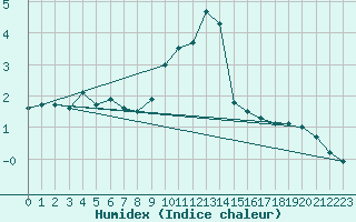 Courbe de l'humidex pour Brocken