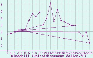 Courbe du refroidissement olien pour Jan Mayen