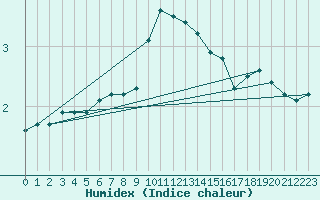 Courbe de l'humidex pour Straubing