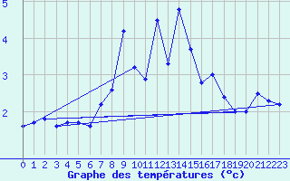 Courbe de tempratures pour Chasseral (Sw)