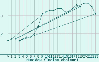 Courbe de l'humidex pour Carlsfeld