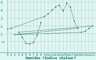 Courbe de l'humidex pour Aranguren, Ilundain