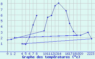 Courbe de tempratures pour Torla-Ordesa El Cebollar