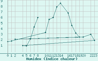 Courbe de l'humidex pour Torla-Ordesa El Cebollar